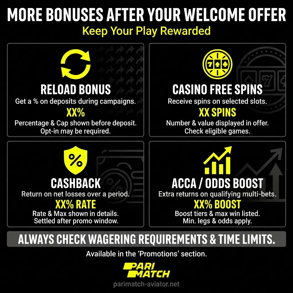 More bonuses you can claim after the Aviator welcome offer - reload, free spins, cashback
